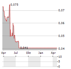 BRAVEHEART INVESTMENT Aktie Chart 1 Jahr