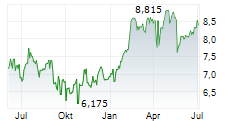 BRAVIDA HOLDING AB Chart 1 Jahr