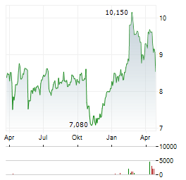 BRAVIDA Aktie Chart 1 Jahr