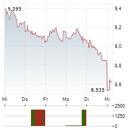 BRAVIDA Aktie 5-Tage-Chart