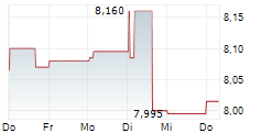 BRAVIDA HOLDING AB 5-Tage-Chart