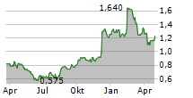 BRAVURA SOLUTIONS LIMITED Chart 1 Jahr