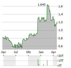 BRAVURA SOLUTIONS Aktie Chart 1 Jahr