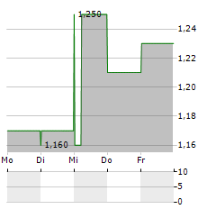 BRAVURA SOLUTIONS Aktie 5-Tage-Chart