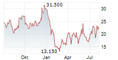 BRAZE INC Chart 1 Jahr