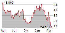 BRAZE INC Chart 1 Jahr