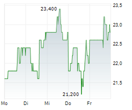 BRAZE INC Chart 1 Jahr BRAZE INC Chart 1 Jahr