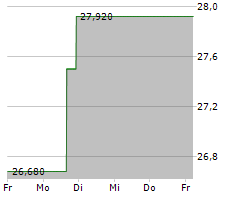 BRAZE INC Chart 1 Jahr