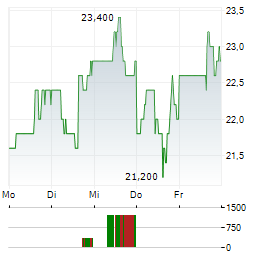 BRAZE Aktie 5-Tage-Chart