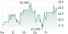 BRAZE INC 5-Tage-Chart