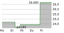 BRAZE INC 5-Tage-Chart