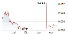 BRAZILIAN CRITICAL MINERALS LIMITED Chart 1 Jahr