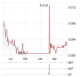 BRAZILIAN CRITICAL MINERALS Aktie Chart 1 Jahr