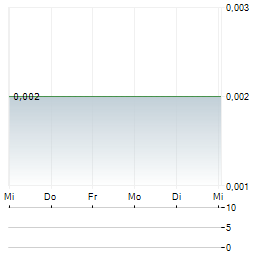 BRAZILIAN CRITICAL MINERALS Aktie 5-Tage-Chart