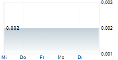 BRAZILIAN CRITICAL MINERALS LIMITED 5-Tage-Chart