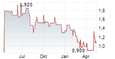 BRAZILIAN RARE EARTHS LIMITED Chart 1 Jahr