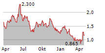 BRAZILIAN RARE EARTHS LIMITED Chart 1 Jahr