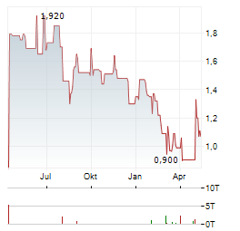 BRAZILIAN RARE EARTHS Aktie Chart 1 Jahr