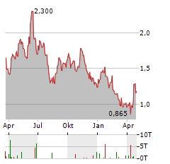 BRAZILIAN RARE EARTHS Aktie Chart 1 Jahr