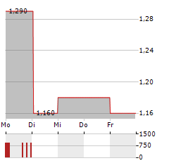 BRAZILIAN RARE EARTHS Aktie 5-Tage-Chart