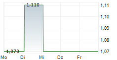 BRAZILIAN RARE EARTHS LIMITED 5-Tage-Chart