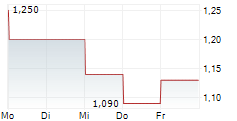 BRAZILIAN RARE EARTHS LIMITED 5-Tage-Chart