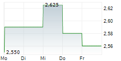 BRC ASIA LIMITED 5-Tage-Chart
