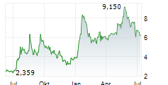 BRC GROUP HOLDINGS INC Chart 1 Jahr BRC GROUP HOLDINGS INC Chart 1 Jahr