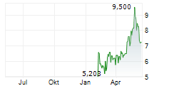 BRC GROUP HOLDINGS INC Chart 1 Jahr
