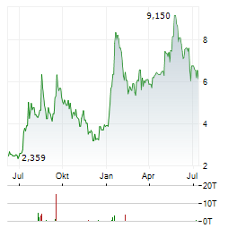 BRC GROUP Aktie Chart 1 Jahr