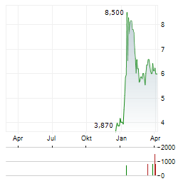 BRC GROUP Aktie Chart 1 Jahr