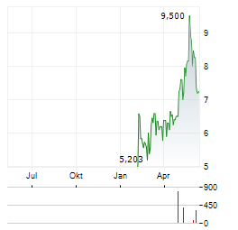 BRC GROUP Aktie Chart 1 Jahr