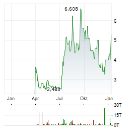 BRC GROUP Aktie Chart 1 Jahr