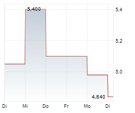 BRC GROUP HOLDINGS INC Chart 1 Jahr
