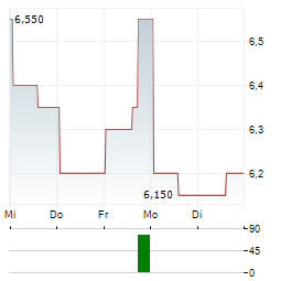 BRC GROUP Aktie 5-Tage-Chart