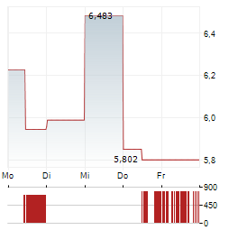BRC GROUP Aktie 5-Tage-Chart