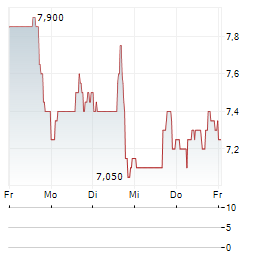 BRC GROUP Aktie 5-Tage-Chart
