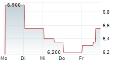 BRC GROUP HOLDINGS INC 5-Tage-Chart BRC GROUP HOLDINGS INC 5-Tage-Chart