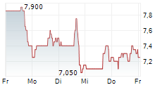 BRC GROUP HOLDINGS INC 5-Tage-Chart
