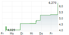 BRC GROUP HOLDINGS INC 5-Tage-Chart