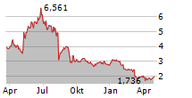 BRC INC Chart 1 Jahr