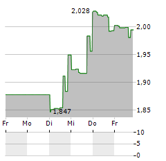 BLACK RIFLE COFFEE COMPANY Aktie 5-Tage-Chart