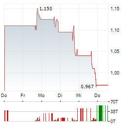BLACK RIFLE COFFEE COMPANY Aktie 5-Tage-Chart