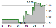 BRC INC 5-Tage-Chart