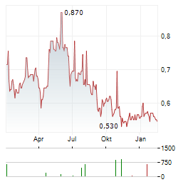 BRCK GROUP Aktie Chart 1 Jahr
