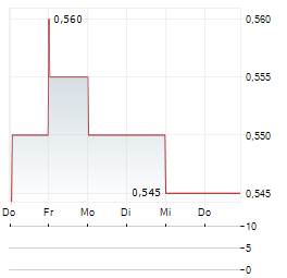 BRCK GROUP Aktie 5-Tage-Chart