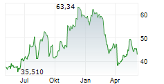 BREAD FINANCIAL HOLDINGS INC Chart 1 Jahr