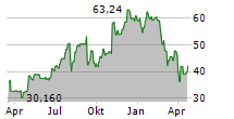 BREAD FINANCIAL HOLDINGS INC Chart 1 Jahr