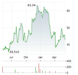 BREAD FINANCIAL Aktie Chart 1 Jahr