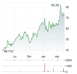 BREAD FINANCIAL Aktie Chart 1 Jahr